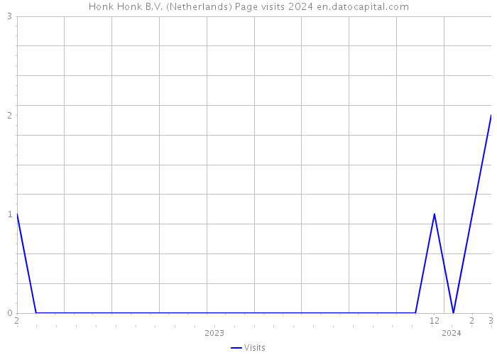 Honk Honk B.V. (Netherlands) Page visits 2024 