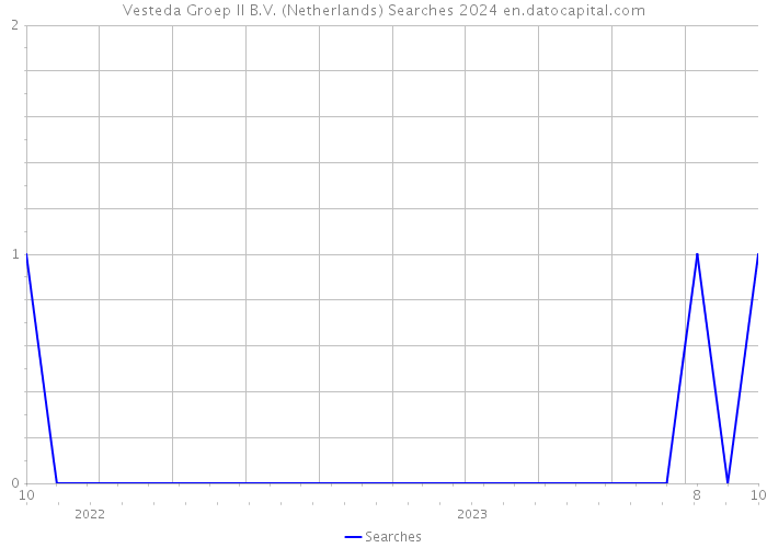 Vesteda Groep II B.V. (Netherlands) Searches 2024 