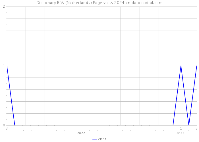 Dictionary B.V. (Netherlands) Page visits 2024 