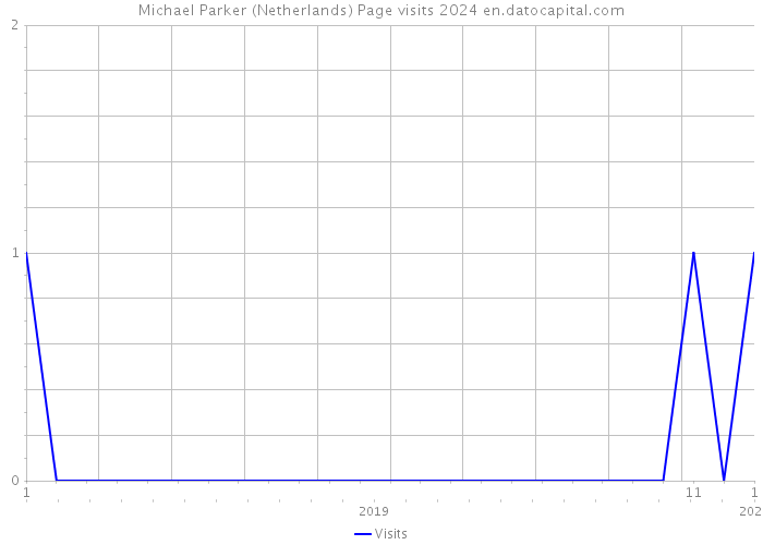 Michael Parker (Netherlands) Page visits 2024 