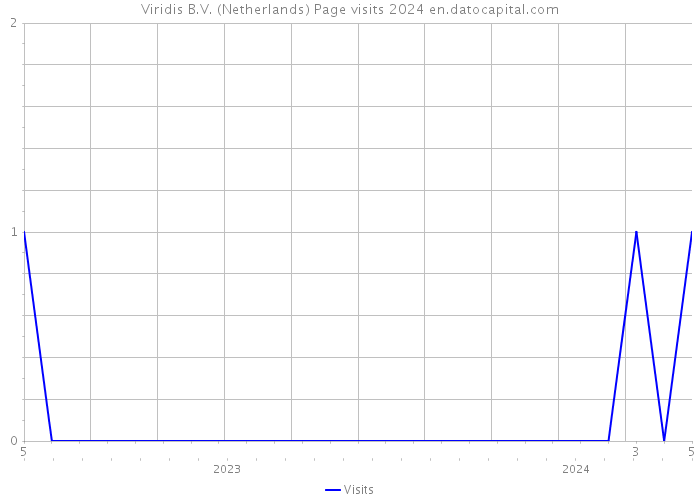 Viridis B.V. (Netherlands) Page visits 2024 