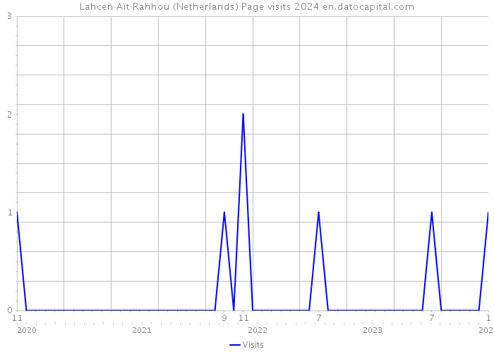 Lahcen Aït Rahhou (Netherlands) Page visits 2024 
