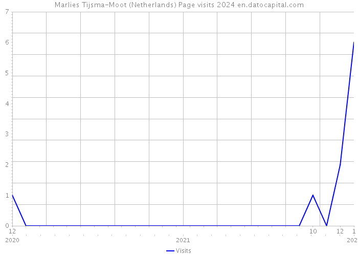 Marlies Tijsma-Moot (Netherlands) Page visits 2024 