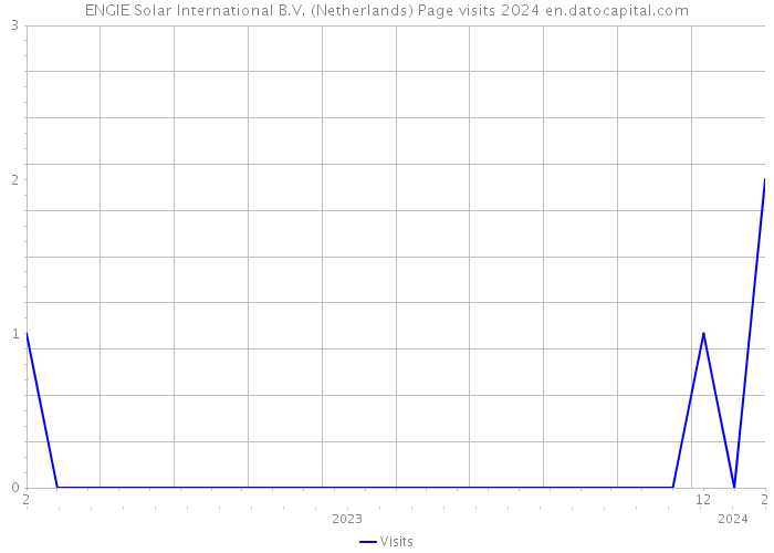 ENGIE Solar International B.V. (Netherlands) Page visits 2024 
