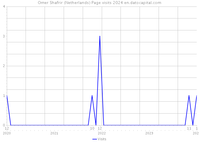 Omer Shafrir (Netherlands) Page visits 2024 