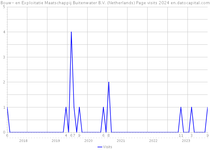 Bouw- en Exploitatie Maatschappij Buitenwater B.V. (Netherlands) Page visits 2024 