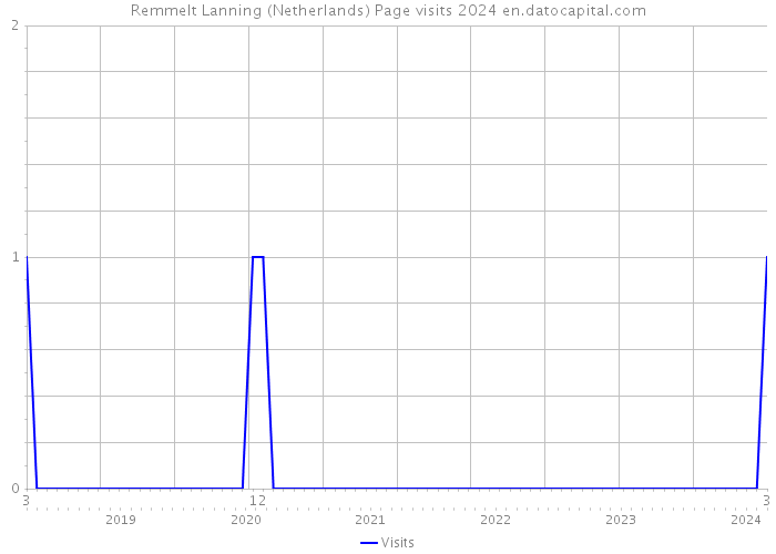 Remmelt Lanning (Netherlands) Page visits 2024 