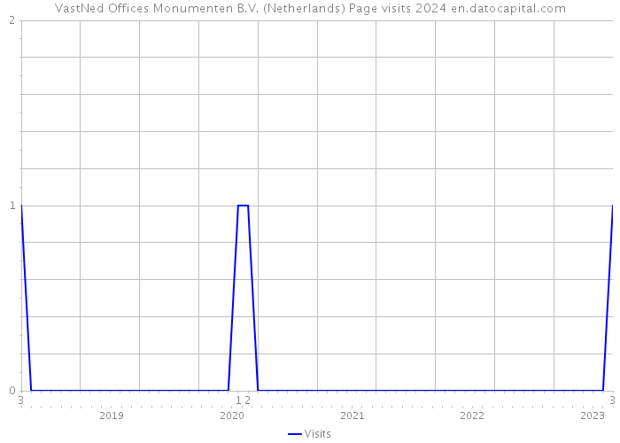 VastNed Offices Monumenten B.V. (Netherlands) Page visits 2024 