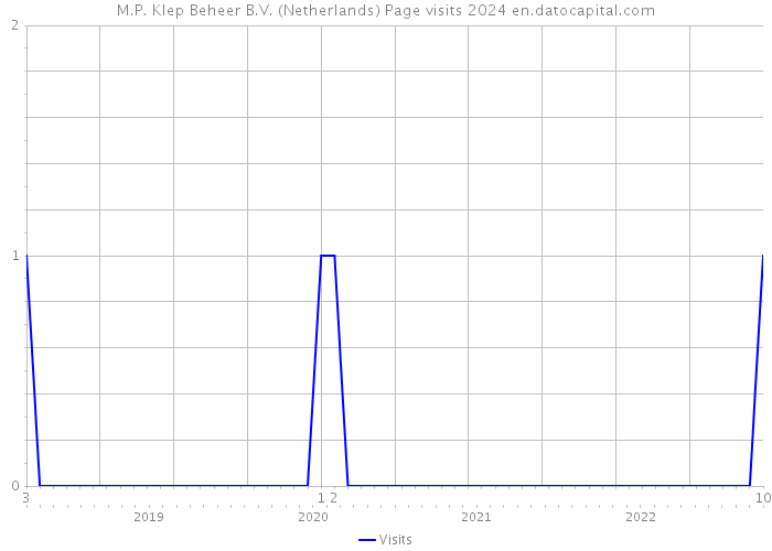 M.P. Klep Beheer B.V. (Netherlands) Page visits 2024 