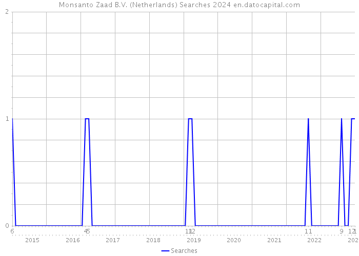 Monsanto Zaad B.V. (Netherlands) Searches 2024 