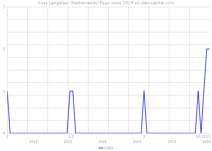Kees Langelaar (Netherlands) Page visits 2024 