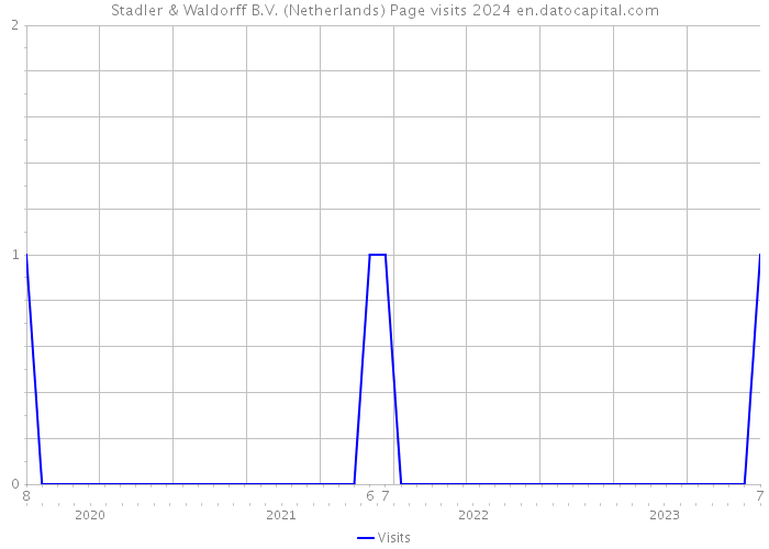 Stadler & Waldorff B.V. (Netherlands) Page visits 2024 