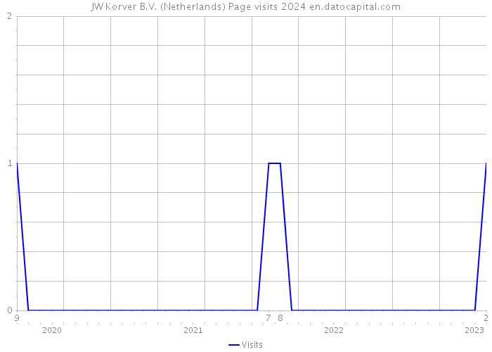 JW Korver B.V. (Netherlands) Page visits 2024 