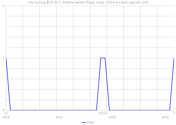 Van Luling BOG B.V. (Netherlands) Page visits 2024 