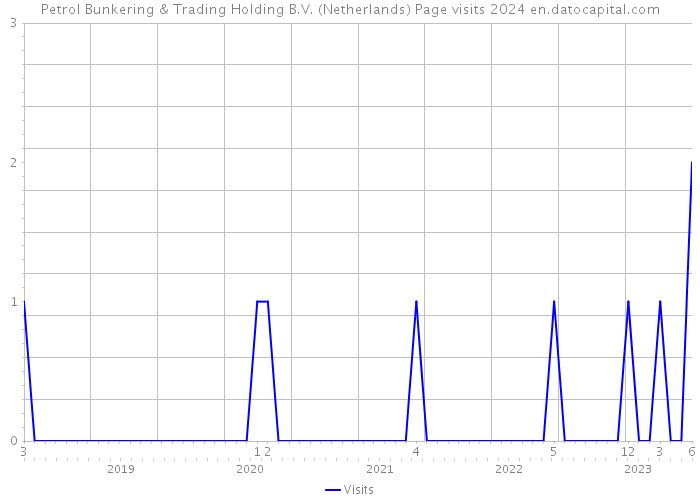 Petrol Bunkering & Trading Holding B.V. (Netherlands) Page visits 2024 