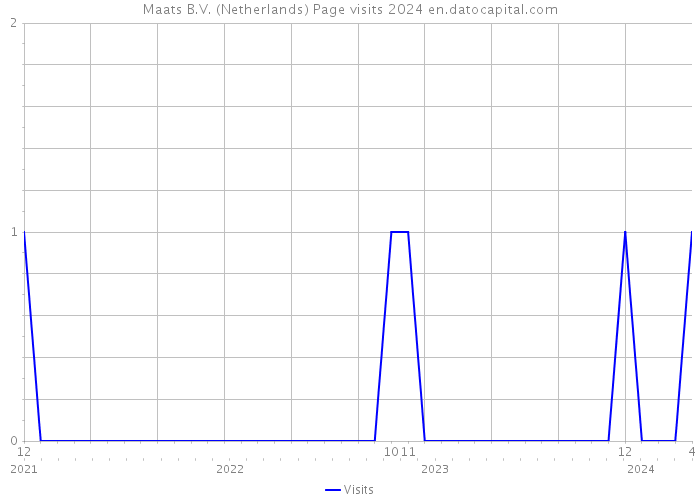 Maats B.V. (Netherlands) Page visits 2024 