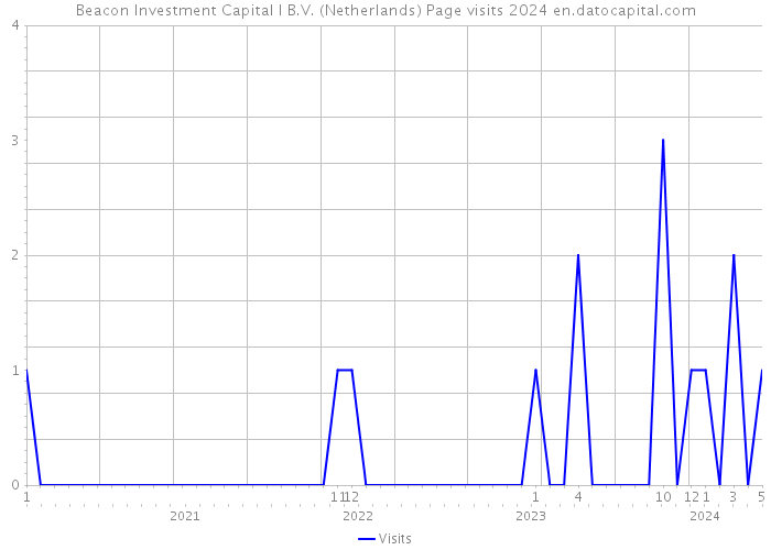Beacon Investment Capital I B.V. (Netherlands) Page visits 2024 