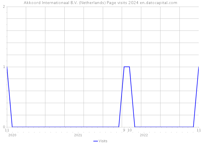 Akkoord Internationaal B.V. (Netherlands) Page visits 2024 
