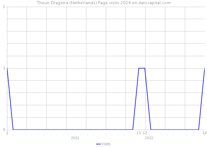 Theun Dragstra (Netherlands) Page visits 2024 