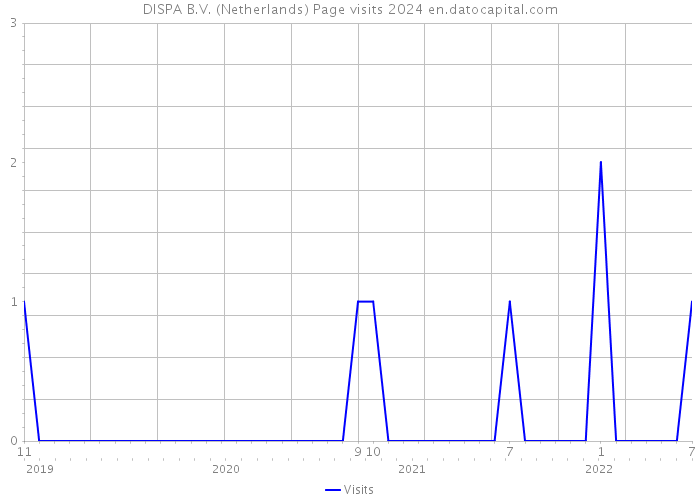 DISPA B.V. (Netherlands) Page visits 2024 