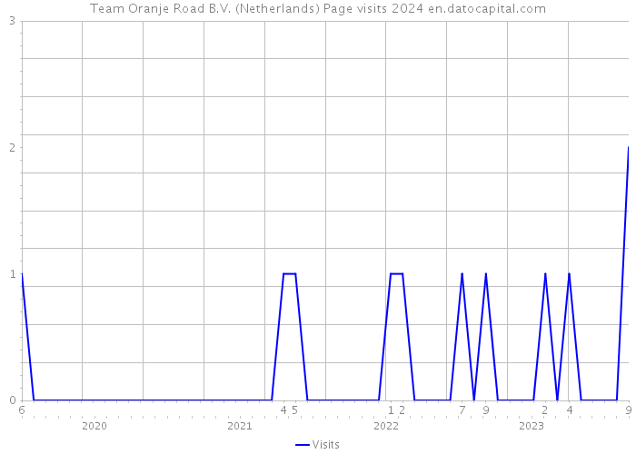 Team Oranje Road B.V. (Netherlands) Page visits 2024 