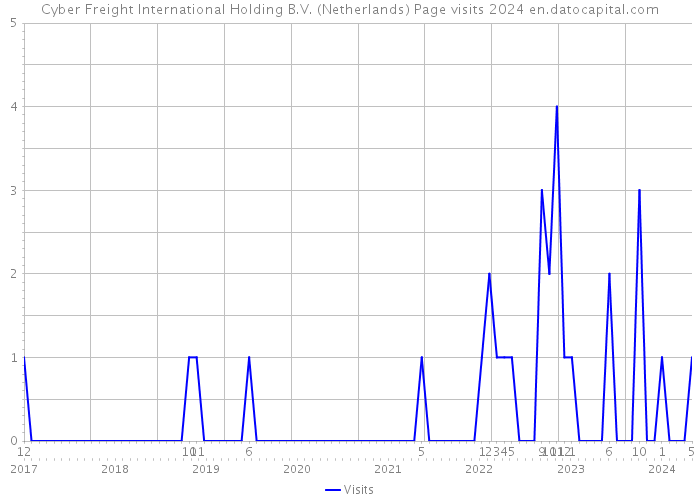 Cyber Freight International Holding B.V. (Netherlands) Page visits 2024 
