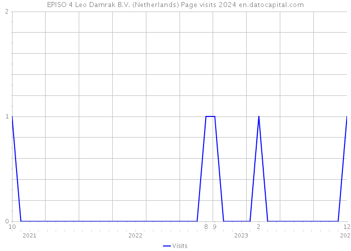 EPISO 4 Leo Damrak B.V. (Netherlands) Page visits 2024 