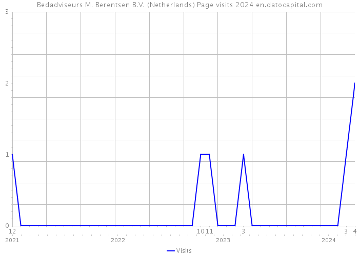 Bedadviseurs M. Berentsen B.V. (Netherlands) Page visits 2024 