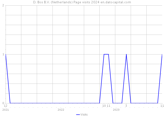 D. Bos B.V. (Netherlands) Page visits 2024 