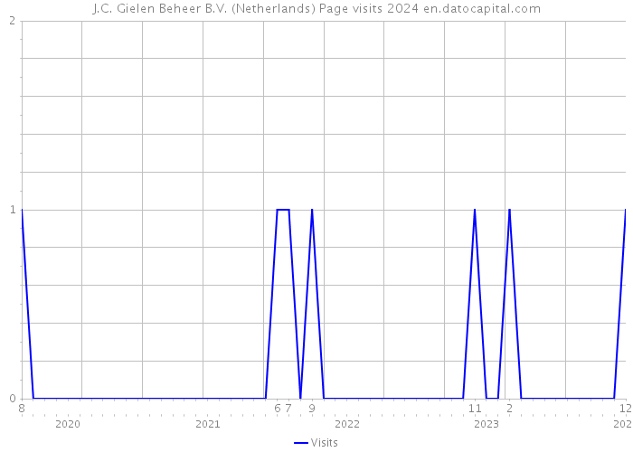 J.C. Gielen Beheer B.V. (Netherlands) Page visits 2024 