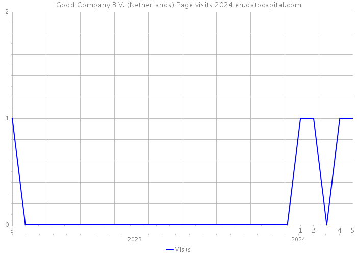 Good Company B.V. (Netherlands) Page visits 2024 