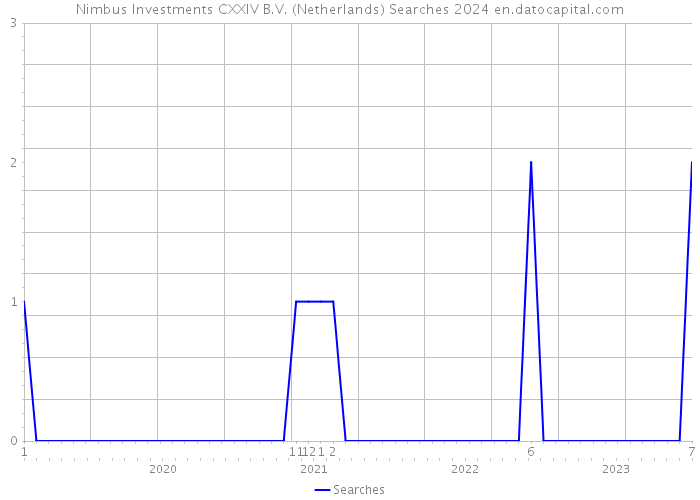Nimbus Investments CXXIV B.V. (Netherlands) Searches 2024 