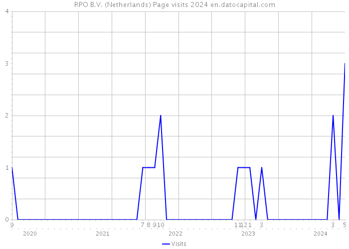 RPO B.V. (Netherlands) Page visits 2024 