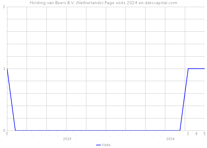 Holding van Beers B.V. (Netherlands) Page visits 2024 