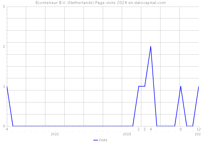 Econteneur B.V. (Netherlands) Page visits 2024 