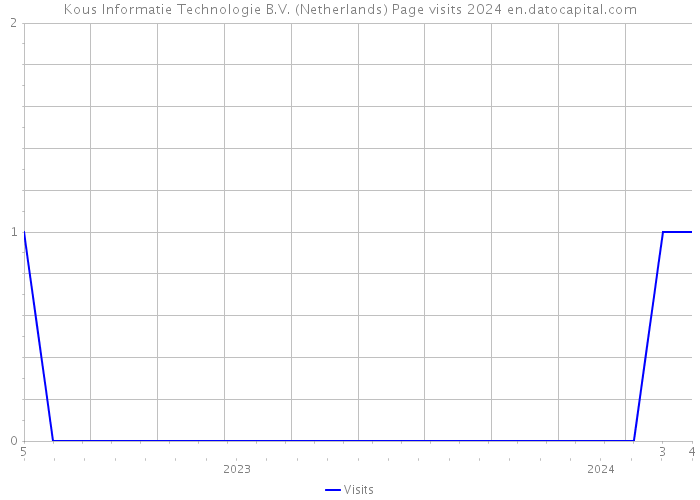 Kous Informatie Technologie B.V. (Netherlands) Page visits 2024 