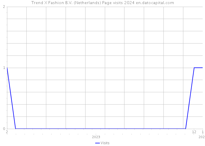 Trend X Fashion B.V. (Netherlands) Page visits 2024 