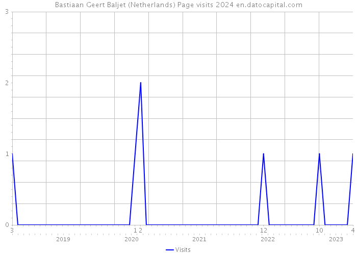 Bastiaan Geert Baljet (Netherlands) Page visits 2024 