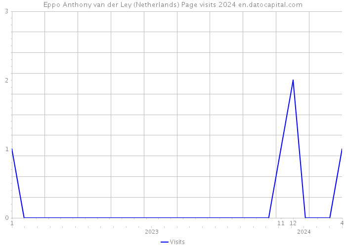 Eppo Anthony van der Ley (Netherlands) Page visits 2024 