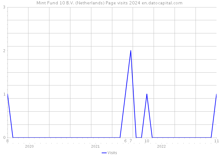 Mint Fund 10 B.V. (Netherlands) Page visits 2024 
