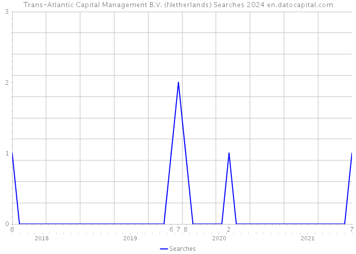 Trans-Atlantic Capital Management B.V. (Netherlands) Searches 2024 