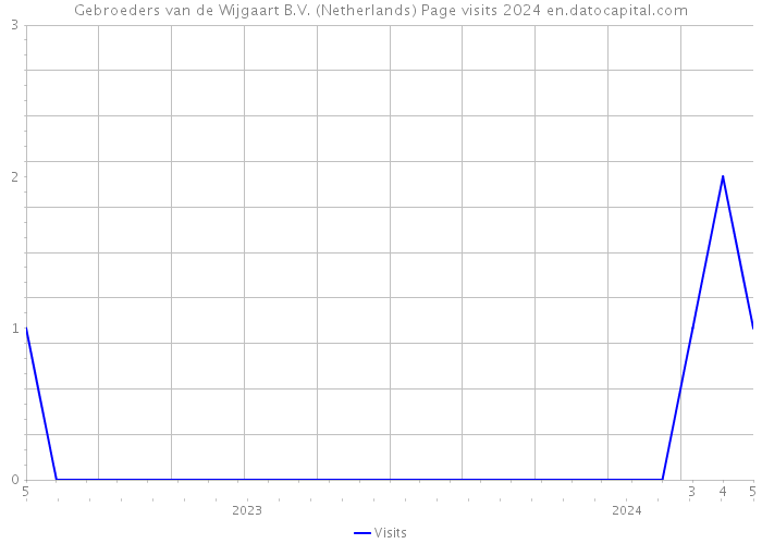 Gebroeders van de Wijgaart B.V. (Netherlands) Page visits 2024 