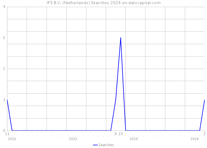 IFS B.V. (Netherlands) Searches 2024 