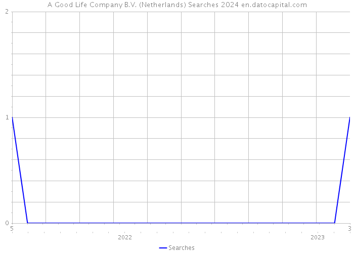 A Good Life Company B.V. (Netherlands) Searches 2024 