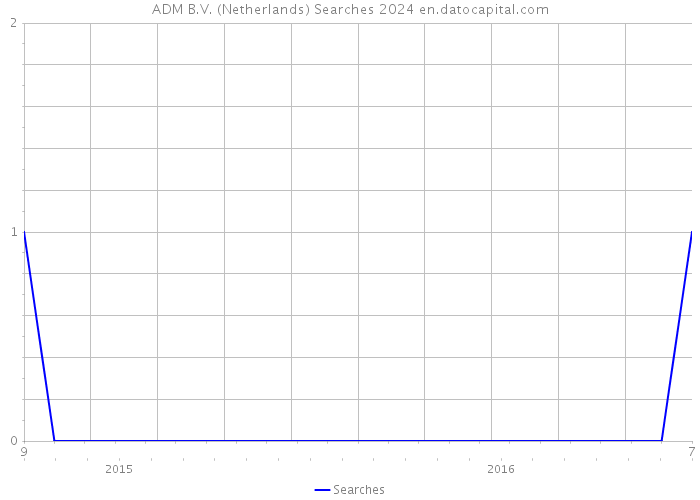 ADM B.V. (Netherlands) Searches 2024 