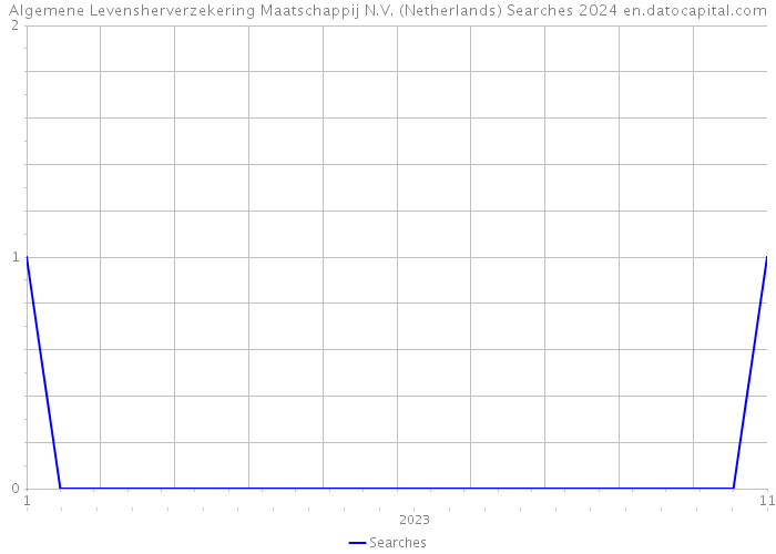 Algemene Levensherverzekering Maatschappij N.V. (Netherlands) Searches 2024 