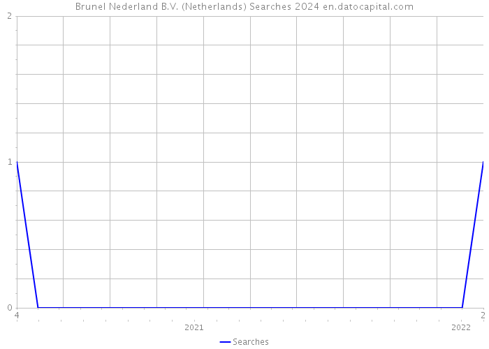 Brunel Nederland B.V. (Netherlands) Searches 2024 