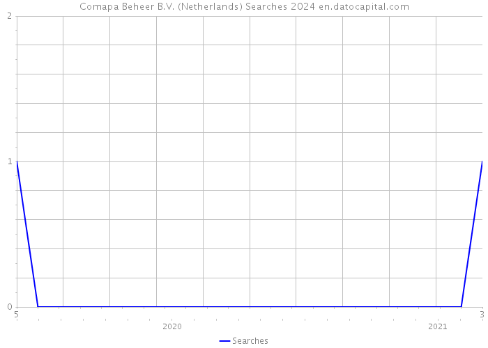 Comapa Beheer B.V. (Netherlands) Searches 2024 