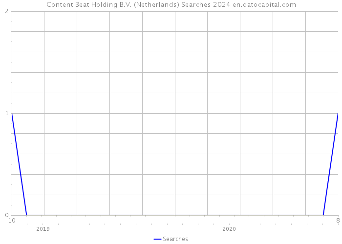 Content Beat Holding B.V. (Netherlands) Searches 2024 