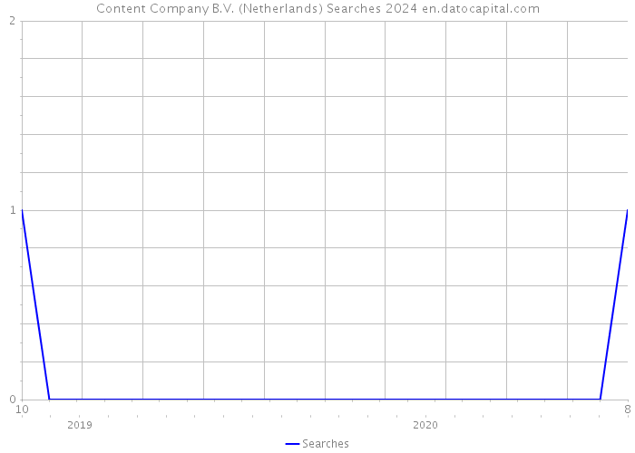 Content Company B.V. (Netherlands) Searches 2024 